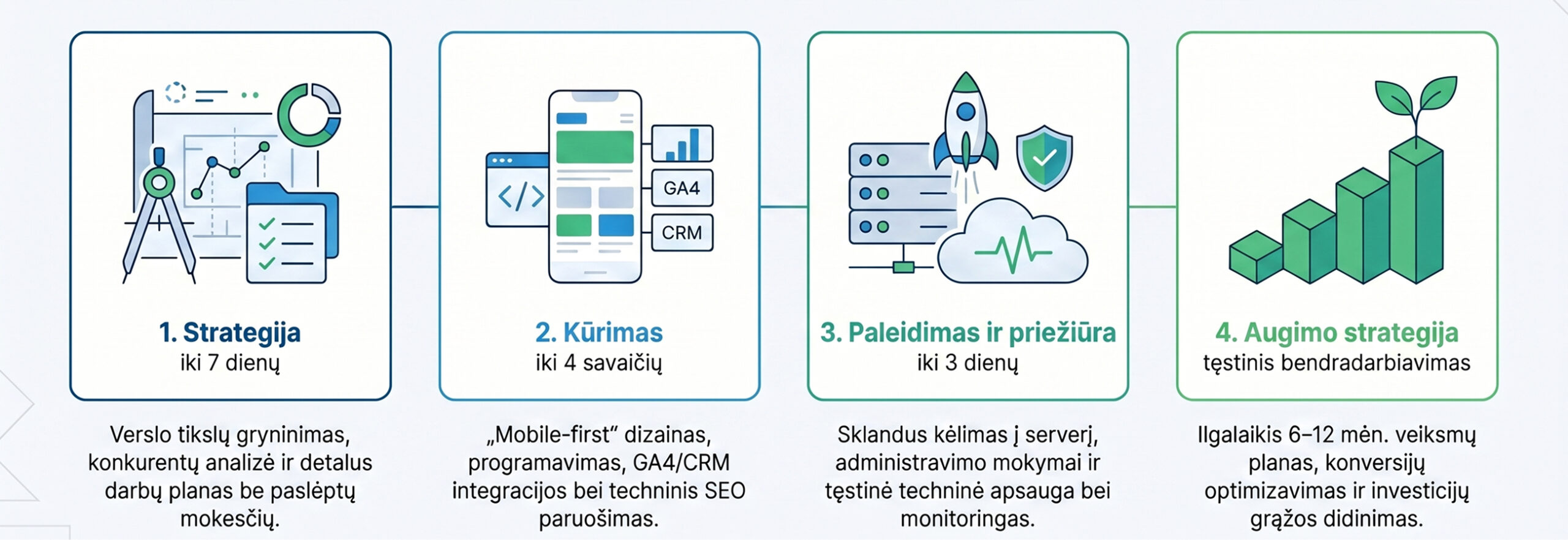 Keturių etapų verslo augimo planas: 1) strategija iki 7 dienų, 2) kūrimas iki 4 savaičių, 3) paleidimas ir priežiūra iki 3 dienų, 4) augimo strategija ir tęstinis bendradarbiavimas.
