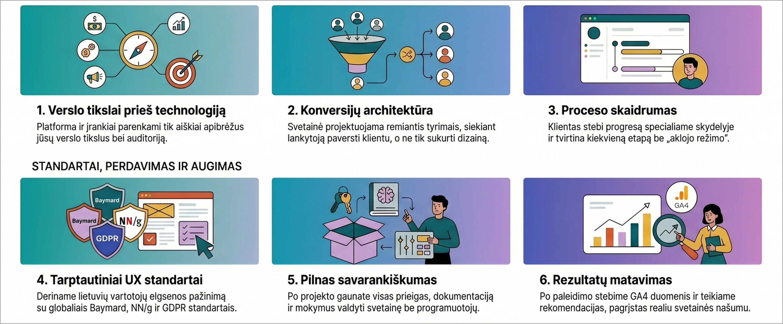 Šešių skaidrių iliustracija lietuvių kalba apie verslo procesus: 1–6 žingsniai su pavadinimais ir vaizdiniais elementais.